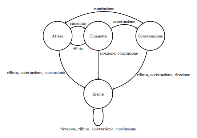Automi a stati finiti.