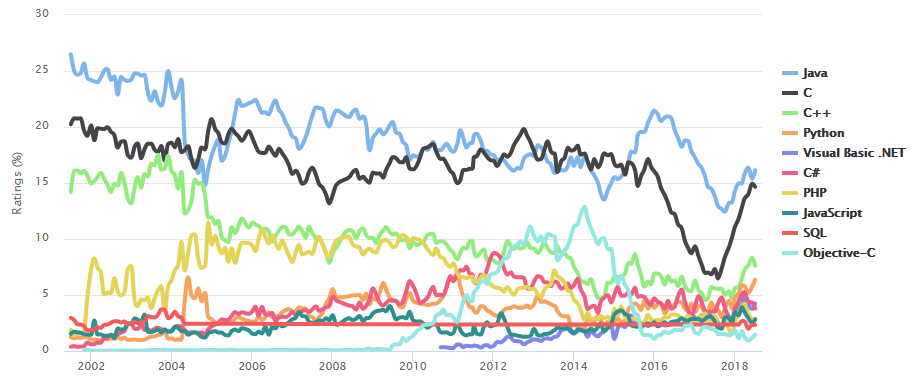 Quali sono i linguaggi artificiali di programmazione più utilizzati?